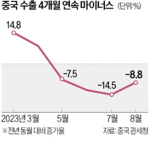 中수출 넉달째 마이너스…탈출구가 안보인다