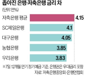 은행과 예금 금리차 0.05%P로 좁혀져…저축은행 '발등의 불'