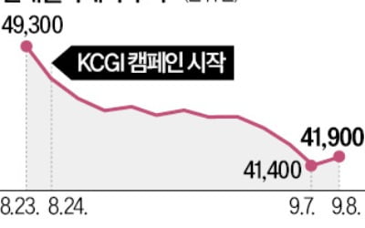 체면 구긴 KCGI운용