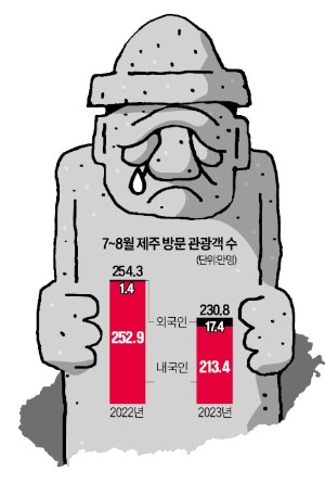 "풍광 빼곤 즐길거리 없는 제주 왜 가나"…한국인 40만명 급감