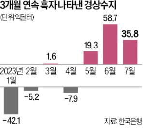 경상수지 3개월 연속 '불황형 흑자'