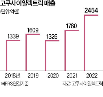 '몸값 3.6조원' 고쿠사이일렉트릭…내달 日 상장