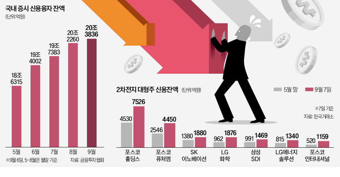 다시 늘어난 '빚투'…개미, 대형주·'인버스'에 베팅