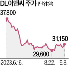 주택 공급대책 나오는데…건설株 '게걸음'