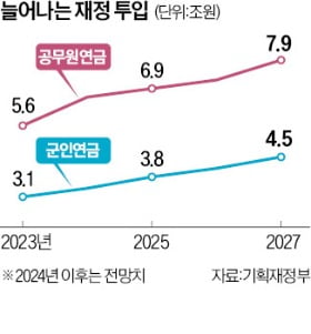 '1973년부터 적자' 군인연금 어쩌나…5년간 18조 더 든다 