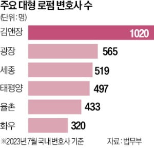 김앤장 변호사 1000명…로펌 '덩치싸움' 격화