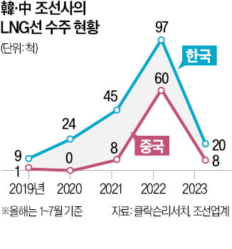 '독무대' LNG선 시장 뺏길라…韓 조선사, 中 진격에 긴장