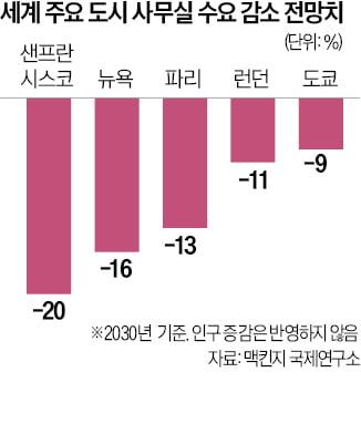 "세계 부동산 가치 1700조원 감소"