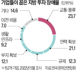 산단보다 낮은 공업지역 건폐율…"지방에선 공장 증설 꿈도 못 꿔"