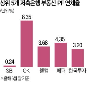 저축은행 PF 연체율 '비상등'…상위 5곳, 1년 새 3배로 껑충