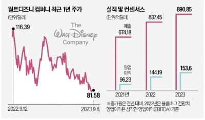 디즈니, 9년 만에 최저가…"장투 매력 커져"