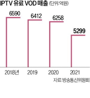 넷플릭스에 밀린 인터넷TV…통신사들 VOD 시장 지키기 '고심'