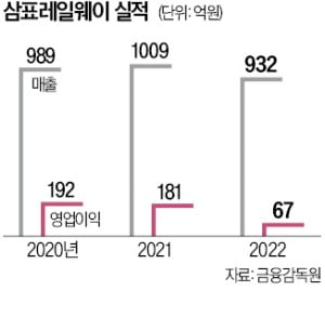 삼표레일웨이 "철도 분기기로 인도 뚫는다"