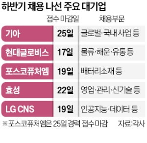 기아·포스코퓨처엠…대기업, 신입공채 돌입