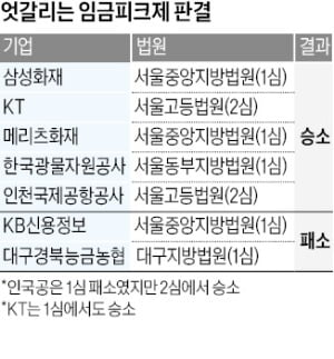 "정년 안 늘린 임피제, 무조건 무효 아니다"