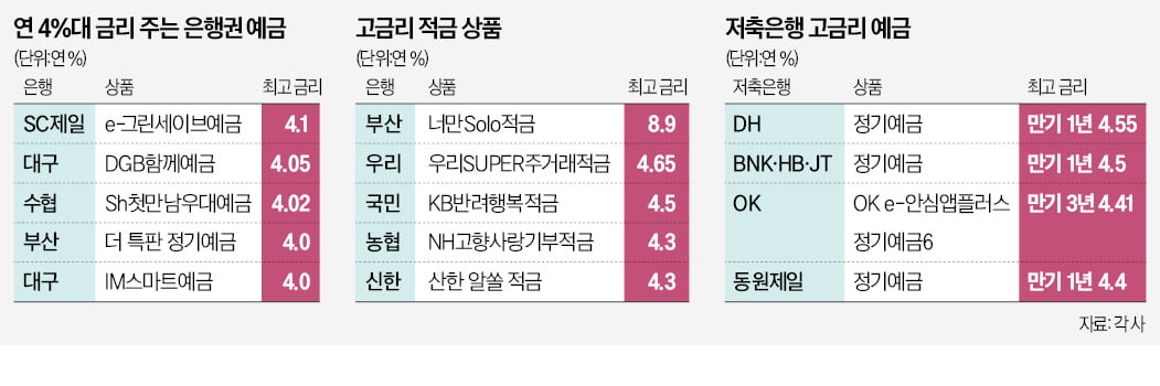 치열한 자금유치 경쟁…카지노 차무식예금 금리 다시 年 4%대