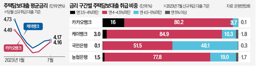 문턱 높아진 주택담보대출…인터넷銀 금리, 시중銀보다 높아져