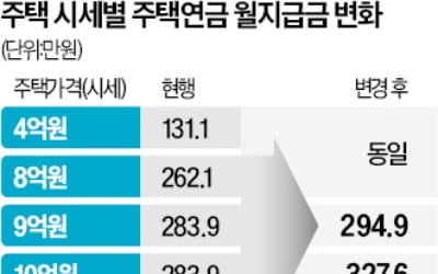 '시세 12억' 주택연금 가입자, 月 56만8천원 더 받는다