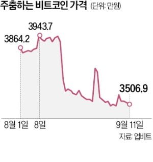 유가 급등에 고금리 지속 우려…비트코인 3500만원대서 '주춤'