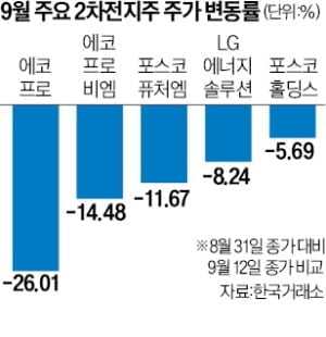 인버스 ETF 나오자…2차전지株 뚝·뚝