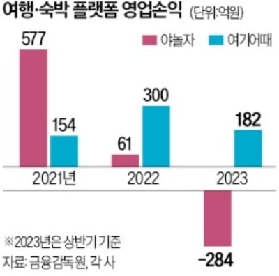 여기어때 vs 야놀자…희비 엇갈린 '여행 라이벌'