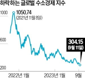 英헤지펀드 "수소경제 투자는 시간낭비"