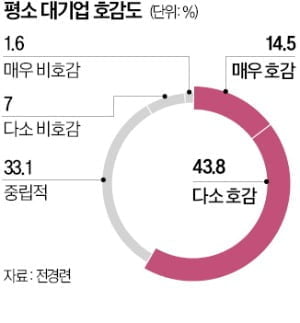 反기업정서 옅어졌다…국민 60% "대기업 호감"