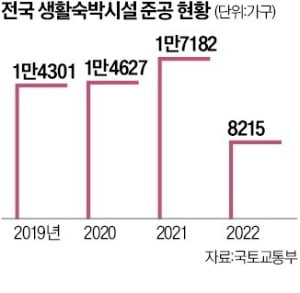 레지던스 10만 채 한 달 뒤 '벌금 폭탄'