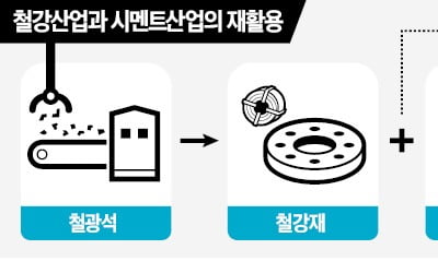 "철강·석화·시멘트·정유, 온실가스 배출량 76%…에너지효율화 지원"