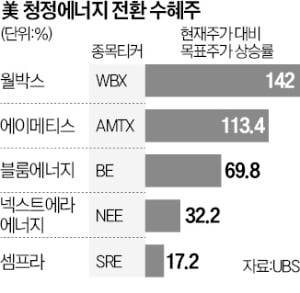 UBS가 꼽은 청정에너지 수혜주, 에이메티스·셈프라·이튼 등 주목