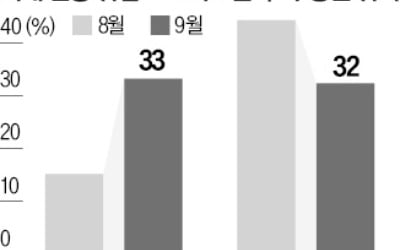 中부동산 위기에 탈출한 자금, 美증시로 '대이동'