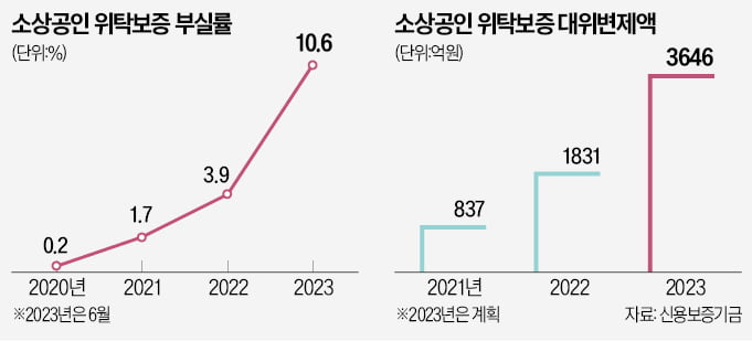 [단독] 7.4兆 '코로나 대출' 부실률 10% 넘었다