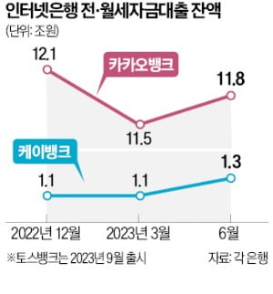 주담대 막힌 인터넷은행 '전월세 대출'로 눈 돌린다