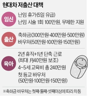 "난임 시술 무제한 지원"…현대차, 출산 장려 팔 걷었다