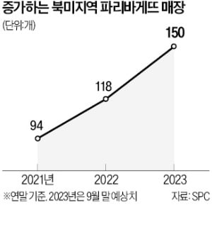 파리바게뜨, 美진출 18년 만에 흑자