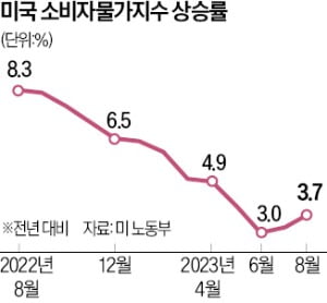 美 8월 CPI 3.7% 상승…유가 뺀 근원물가는 둔화