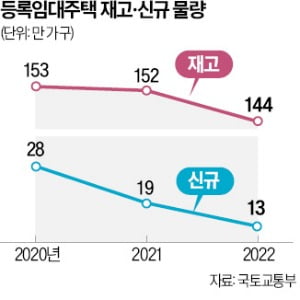 '장기임대 부활' 법안 표류…등록임대주택 씨마른다