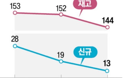 '장기임대 부활' 법안 표류…등록임대주택 씨마른다