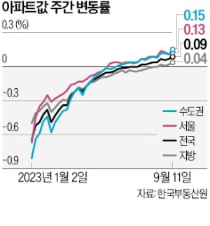 서울 아파트값 17주째 뜀박질