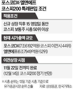 포스코DX·엘앤에프, 연내 코스피200 카지노 슬롯머신되나