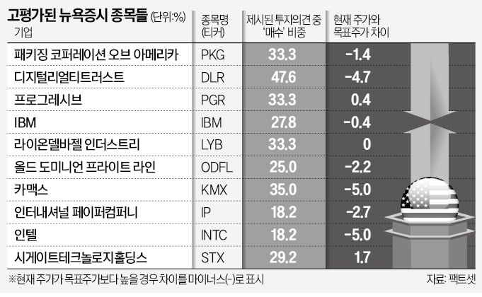 "인텔 너무 올랐다"…고평가 된 美주식 '톱10'