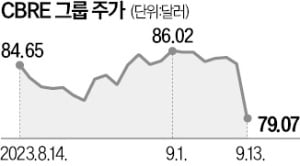 글로벌 高금리 오래간다…상업용 부동산 관련주 급락