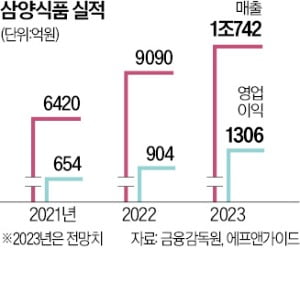 가짜뉴스로 쓰러졌던 삼양식품 '3대 부활 원동력'은…