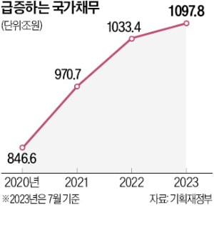 文 펑펑 썼더니, 尹 허리띠 졸라매도…나랏빚 1100조 '눈덩이'