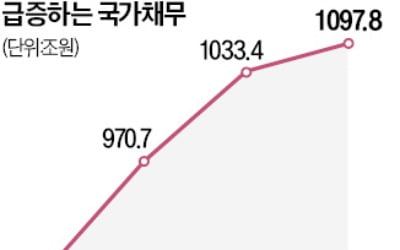 文 펑펑 썼더니, 尹 허리띠 졸라매도…나랏빚 1100조 '눈덩이'