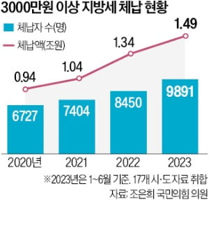 [단독] 상반기 지방세 체납액 4조…작년 한 해분 넘어섰다