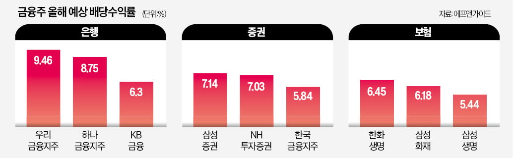 이복현 '배당' 발언에…불타오르는 금융株