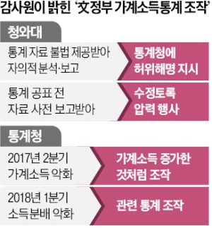 '소주성' 실패 덮으려…분배지표 입맛대로 재가공