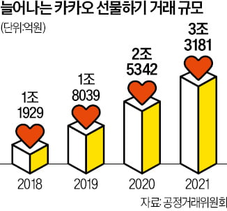 年 3조 거래 카톡 선물하기…'현금깡' 수단으로 악용 논란 [정지은의 산업노트]