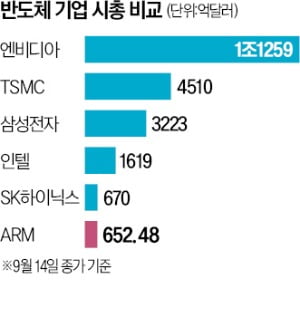 ARM 美 상장 첫날 주가 25% 폭등…시총 단숨에 'SK하이닉스급'